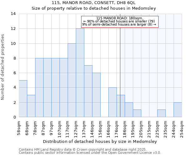 115, MANOR ROAD, CONSETT, DH8 6QL: Size of property relative to detached houses houses in Medomsley