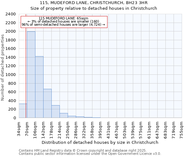 115, MUDEFORD LANE, CHRISTCHURCH, BH23 3HR: Size of property relative to detached houses houses in Christchurch