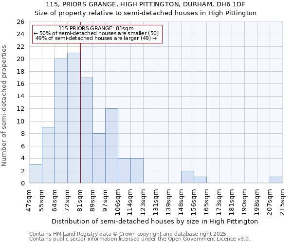 115, PRIORS GRANGE, HIGH PITTINGTON, DURHAM, DH6 1DF: Size of property relative to semi-detached houses houses in High Pittington