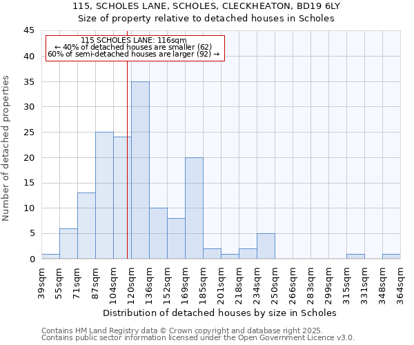 115, SCHOLES LANE, SCHOLES, CLECKHEATON, BD19 6LY: Size of property relative to detached houses houses in Scholes