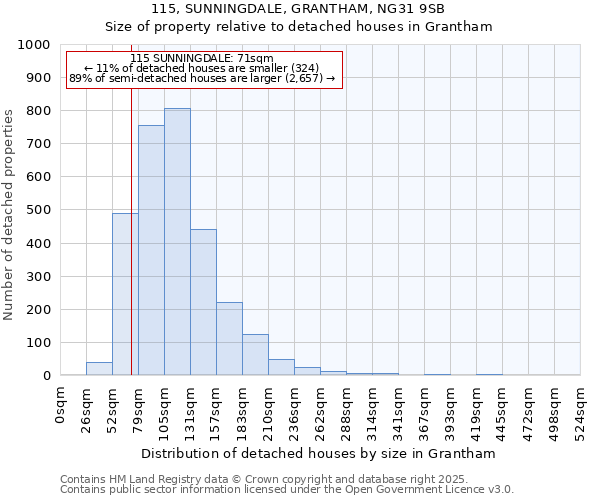 115, SUNNINGDALE, GRANTHAM, NG31 9SB: Size of property relative to detached houses houses in Grantham