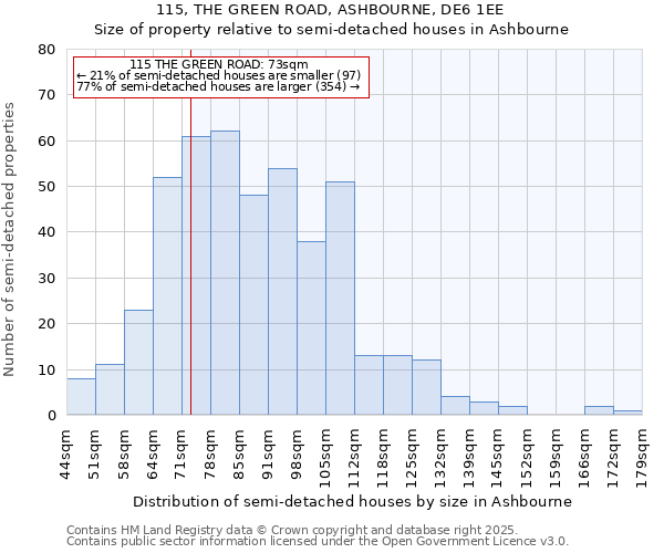 115, THE GREEN ROAD, ASHBOURNE, DE6 1EE: Size of property relative to semi-detached houses houses in Ashbourne