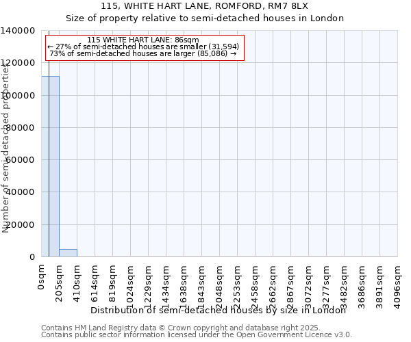115, WHITE HART LANE, ROMFORD, RM7 8LX: Size of property relative to semi-detached houses houses in London