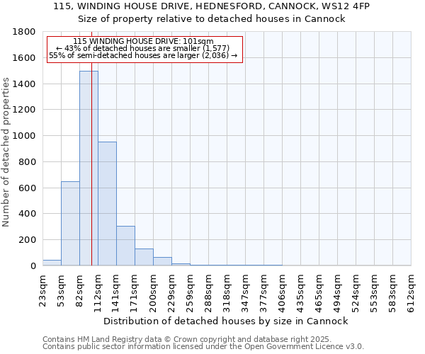 115, WINDING HOUSE DRIVE, HEDNESFORD, CANNOCK, WS12 4FP: Size of property relative to detached houses houses in Cannock