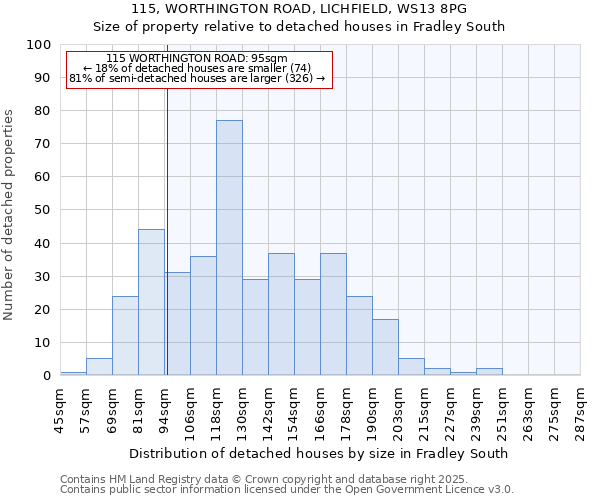 115, WORTHINGTON ROAD, LICHFIELD, WS13 8PG: Size of property relative to detached houses houses in Fradley South