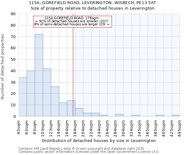 115A, GOREFIELD ROAD, LEVERINGTON, WISBECH, PE13 5AT: Size of property relative to detached houses houses in Leverington
