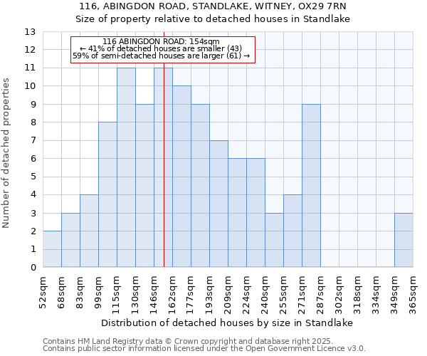 116, ABINGDON ROAD, STANDLAKE, WITNEY, OX29 7RN: Size of property relative to detached houses houses in Standlake