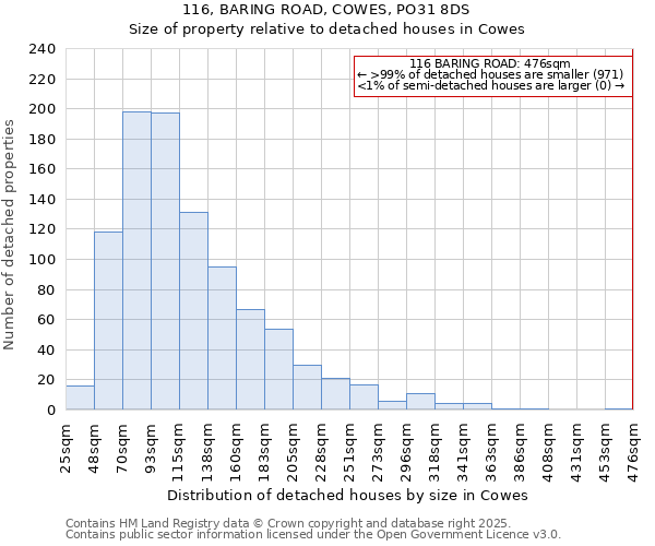 116, BARING ROAD, COWES, PO31 8DS: Size of property relative to detached houses houses in Cowes