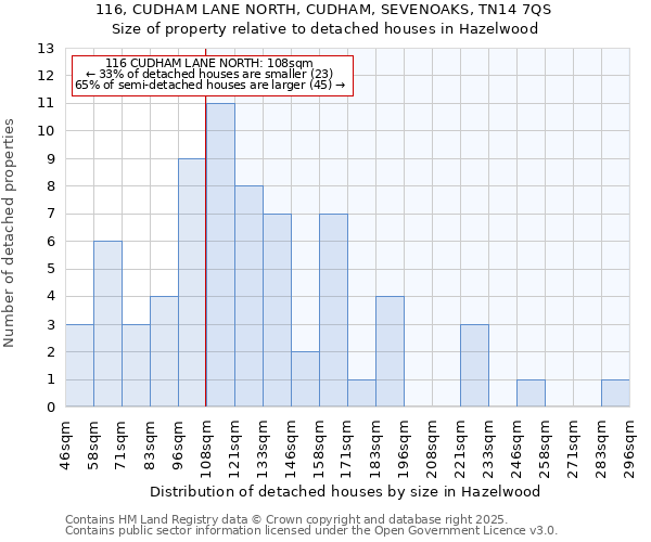 116, CUDHAM LANE NORTH, CUDHAM, SEVENOAKS, TN14 7QS: Size of property relative to detached houses houses in Hazelwood