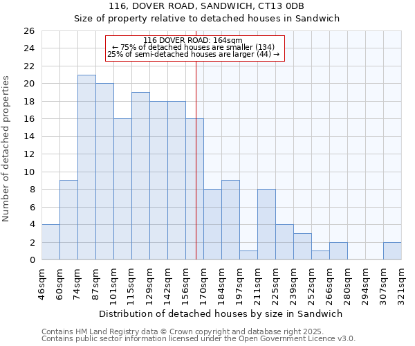 116, DOVER ROAD, SANDWICH, CT13 0DB: Size of property relative to detached houses houses in Sandwich