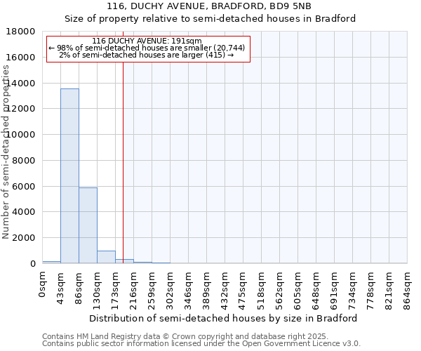116, DUCHY AVENUE, BRADFORD, BD9 5NB: Size of property relative to semi-detached houses houses in Bradford
