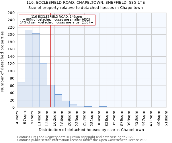 116, ECCLESFIELD ROAD, CHAPELTOWN, SHEFFIELD, S35 1TE: Size of property relative to detached houses houses in Chapeltown