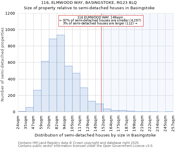 116, ELMWOOD WAY, BASINGSTOKE, RG23 8LQ: Size of property relative to semi-detached houses houses in Basingstoke