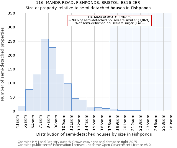 116, MANOR ROAD, FISHPONDS, BRISTOL, BS16 2ER: Size of property relative to semi-detached houses houses in Fishponds
