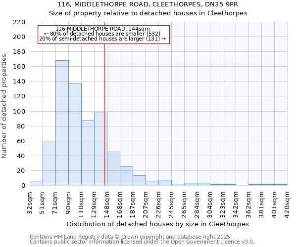 116, MIDDLETHORPE ROAD, CLEETHORPES, DN35 9PR: Size of property relative to detached houses houses in Cleethorpes