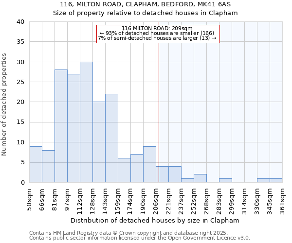 116, MILTON ROAD, CLAPHAM, BEDFORD, MK41 6AS: Size of property relative to detached houses houses in Clapham