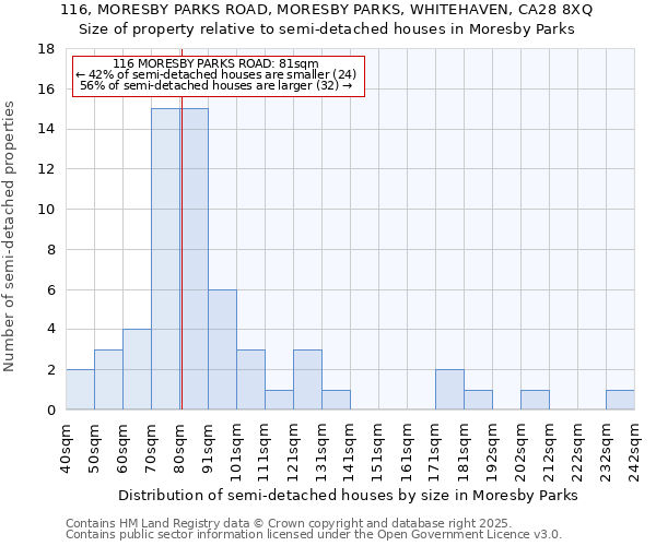 116, MORESBY PARKS ROAD, MORESBY PARKS, WHITEHAVEN, CA28 8XQ: Size of property relative to semi-detached houses houses in Moresby Parks