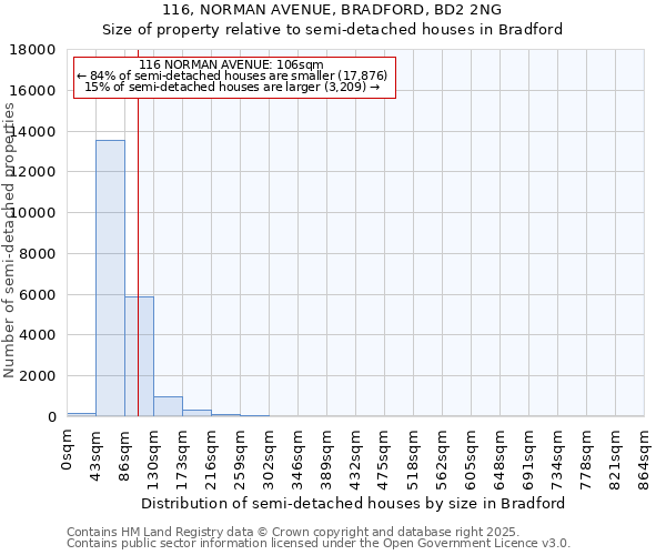 116, NORMAN AVENUE, BRADFORD, BD2 2NG: Size of property relative to semi-detached houses houses in Bradford