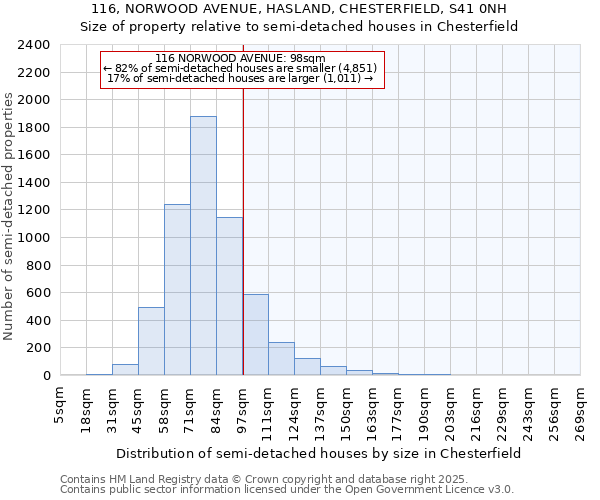 116, NORWOOD AVENUE, HASLAND, CHESTERFIELD, S41 0NH: Size of property relative to semi-detached houses houses in Chesterfield