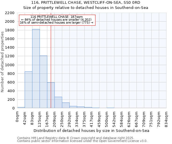 116, PRITTLEWELL CHASE, WESTCLIFF-ON-SEA, SS0 0RD: Size of property relative to detached houses houses in Southend-on-Sea