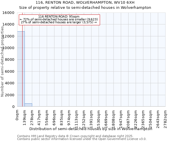 116, RENTON ROAD, WOLVERHAMPTON, WV10 6XH: Size of property relative to semi-detached houses houses in Wolverhampton