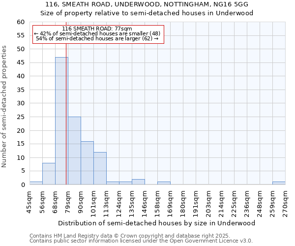 116, SMEATH ROAD, UNDERWOOD, NOTTINGHAM, NG16 5GG: Size of property relative to semi-detached houses houses in Underwood