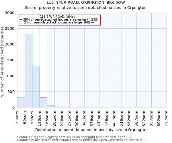 116, SPUR ROAD, ORPINGTON, BR6 0QW: Size of property relative to semi-detached houses houses in Orpington