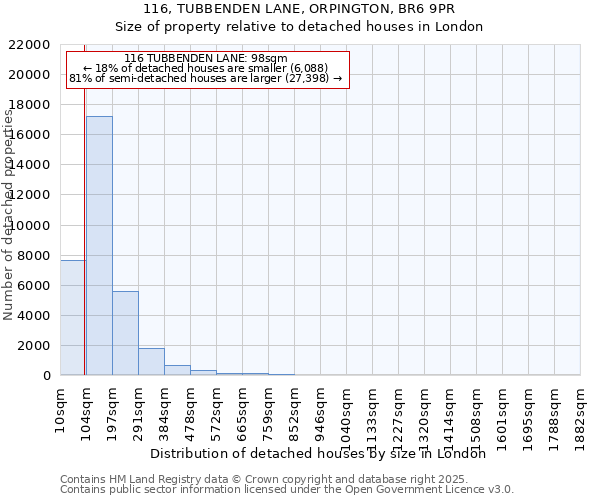 116, TUBBENDEN LANE, ORPINGTON, BR6 9PR: Size of property relative to detached houses houses in London