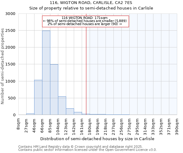 116, WIGTON ROAD, CARLISLE, CA2 7ES: Size of property relative to semi-detached houses houses in Carlisle