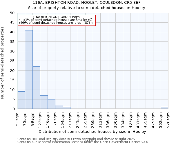 116A, BRIGHTON ROAD, HOOLEY, COULSDON, CR5 3EF: Size of property relative to semi-detached houses houses in Hooley