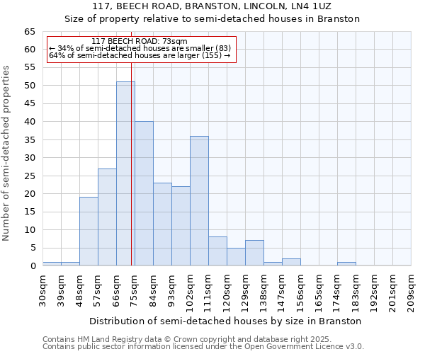 117, BEECH ROAD, BRANSTON, LINCOLN, LN4 1UZ: Size of property relative to semi-detached houses houses in Branston