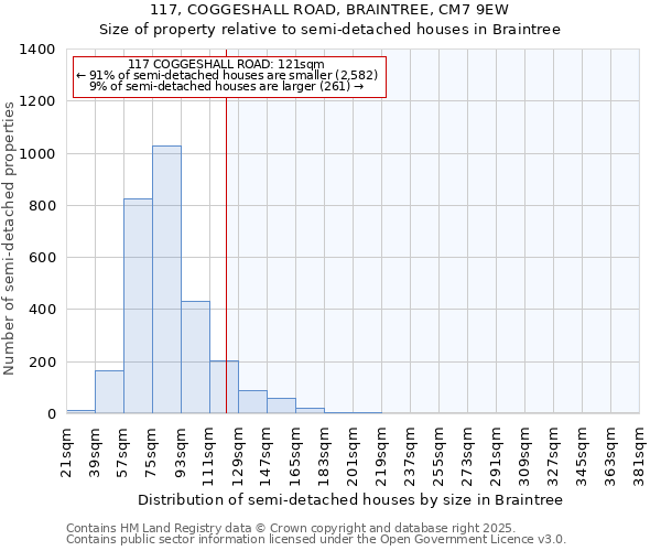 117, COGGESHALL ROAD, BRAINTREE, CM7 9EW: Size of property relative to semi-detached houses houses in Braintree