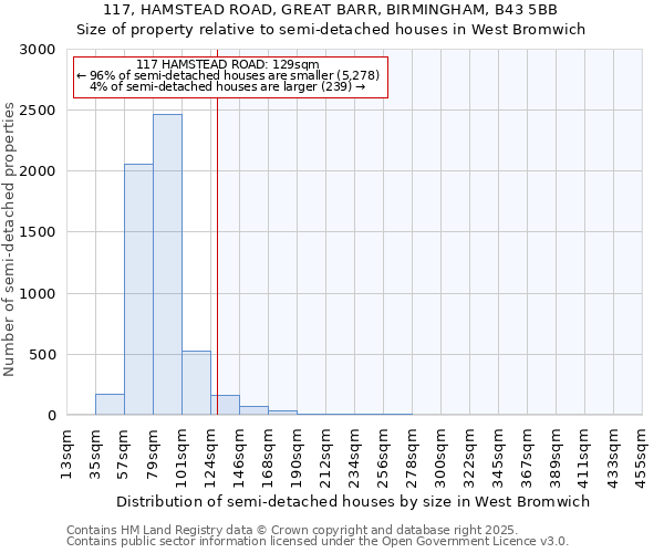 117, HAMSTEAD ROAD, GREAT BARR, BIRMINGHAM, B43 5BB: Size of property relative to semi-detached houses houses in West Bromwich