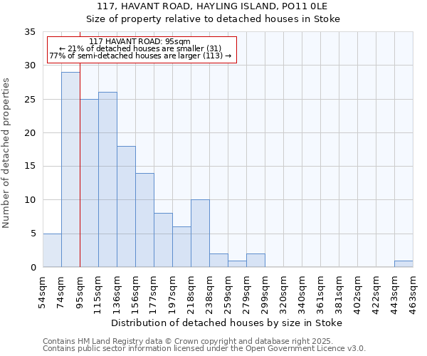 117, HAVANT ROAD, HAYLING ISLAND, PO11 0LE: Size of property relative to detached houses houses in Stoke