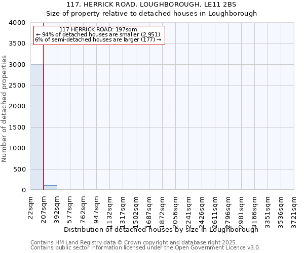 117, HERRICK ROAD, LOUGHBOROUGH, LE11 2BS: Size of property relative to detached houses houses in Loughborough