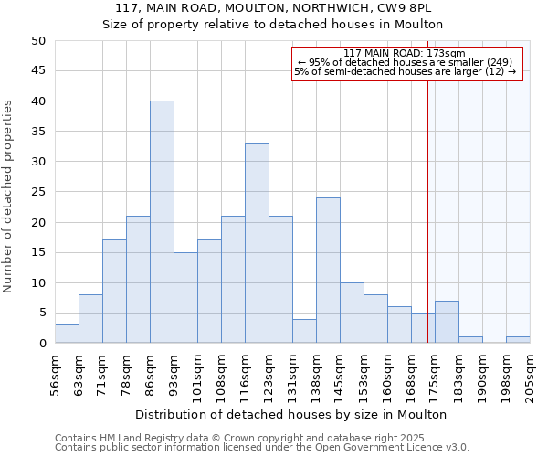 117, MAIN ROAD, MOULTON, NORTHWICH, CW9 8PL: Size of property relative to detached houses houses in Moulton