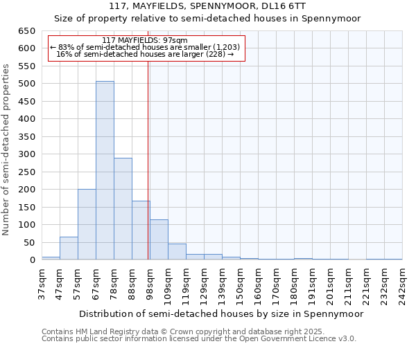 117, MAYFIELDS, SPENNYMOOR, DL16 6TT: Size of property relative to semi-detached houses houses in Spennymoor