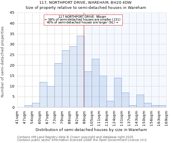 117, NORTHPORT DRIVE, WAREHAM, BH20 4DW: Size of property relative to semi-detached houses houses in Wareham