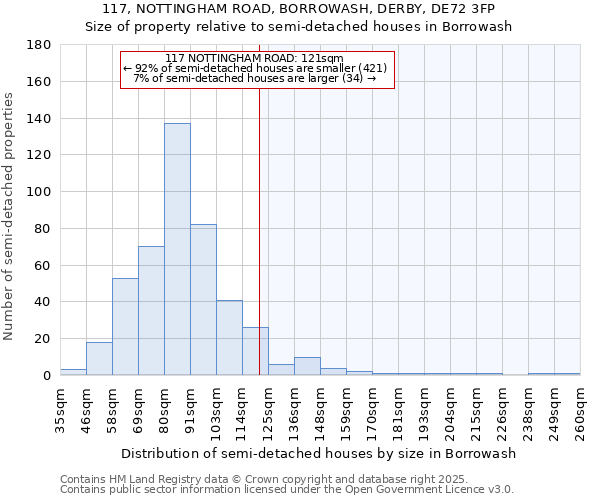 117, NOTTINGHAM ROAD, BORROWASH, DERBY, DE72 3FP: Size of property relative to semi-detached houses houses in Borrowash