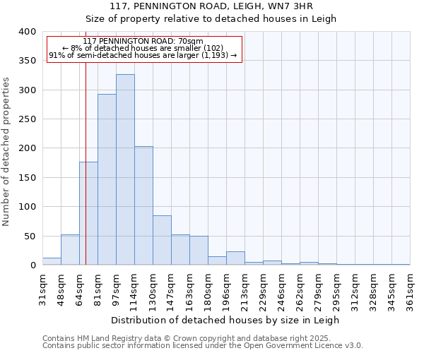 117, PENNINGTON ROAD, LEIGH, WN7 3HR: Size of property relative to detached houses houses in Leigh