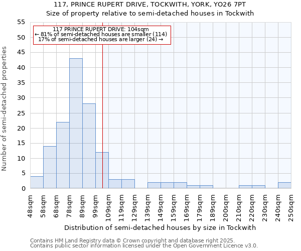 117, PRINCE RUPERT DRIVE, TOCKWITH, YORK, YO26 7PT: Size of property relative to semi-detached houses houses in Tockwith