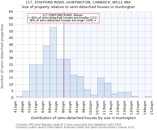 117, STAFFORD ROAD, HUNTINGTON, CANNOCK, WS12 4NA: Size of property relative to semi-detached houses houses in Huntington