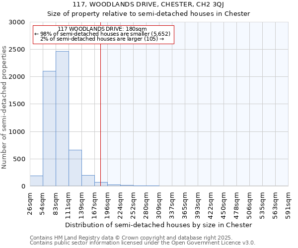 117, WOODLANDS DRIVE, CHESTER, CH2 3QJ: Size of property relative to semi-detached houses houses in Chester