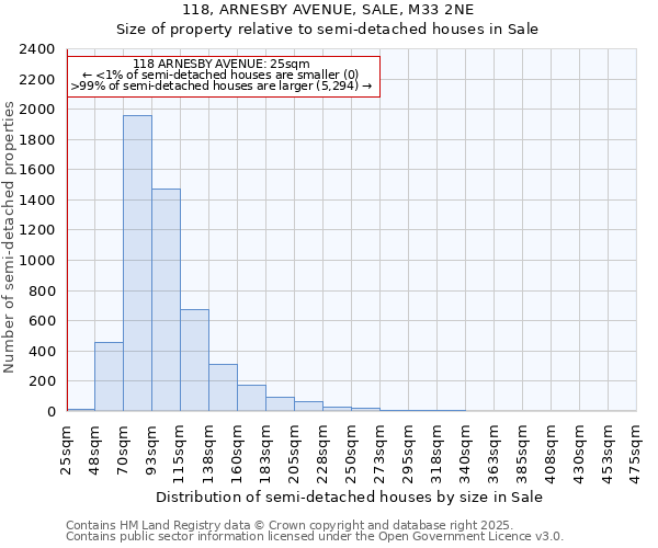 118, ARNESBY AVENUE, SALE, M33 2NE: Size of property relative to semi-detached houses houses in Sale