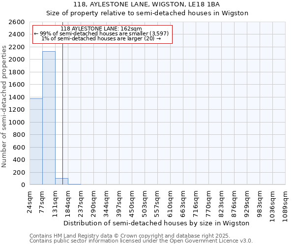 118, AYLESTONE LANE, WIGSTON, LE18 1BA: Size of property relative to semi-detached houses houses in Wigston