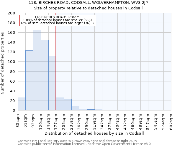 118, BIRCHES ROAD, CODSALL, WOLVERHAMPTON, WV8 2JP: Size of property relative to detached houses houses in Codsall