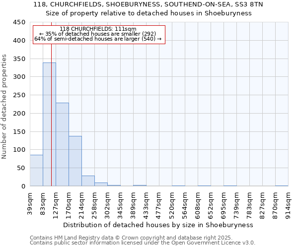 118, CHURCHFIELDS, SHOEBURYNESS, SOUTHEND-ON-SEA, SS3 8TN: Size of property relative to detached houses houses in Shoeburyness