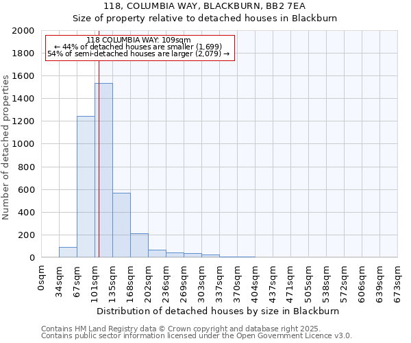 118, COLUMBIA WAY, BLACKBURN, BB2 7EA: Size of property relative to detached houses houses in Blackburn