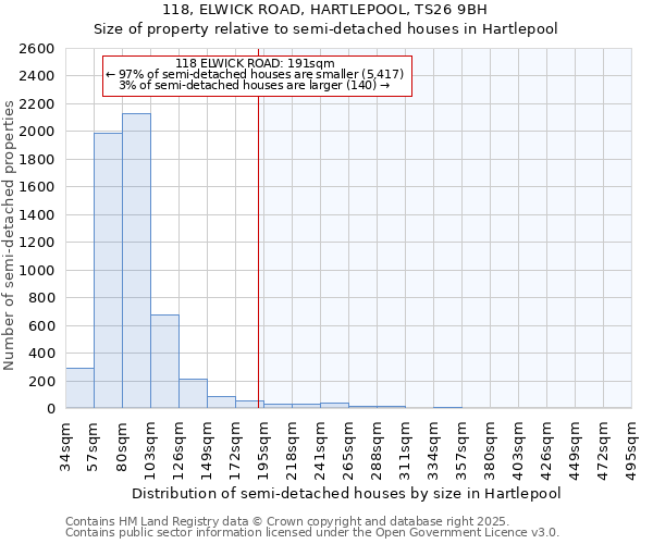 118, ELWICK ROAD, HARTLEPOOL, TS26 9BH: Size of property relative to semi-detached houses houses in Hartlepool