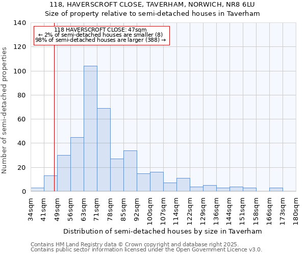 118, HAVERSCROFT CLOSE, TAVERHAM, NORWICH, NR8 6LU: Size of property relative to semi-detached houses houses in Taverham